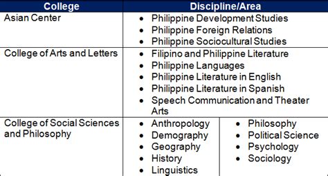Ph.D. in Philippine Studies .